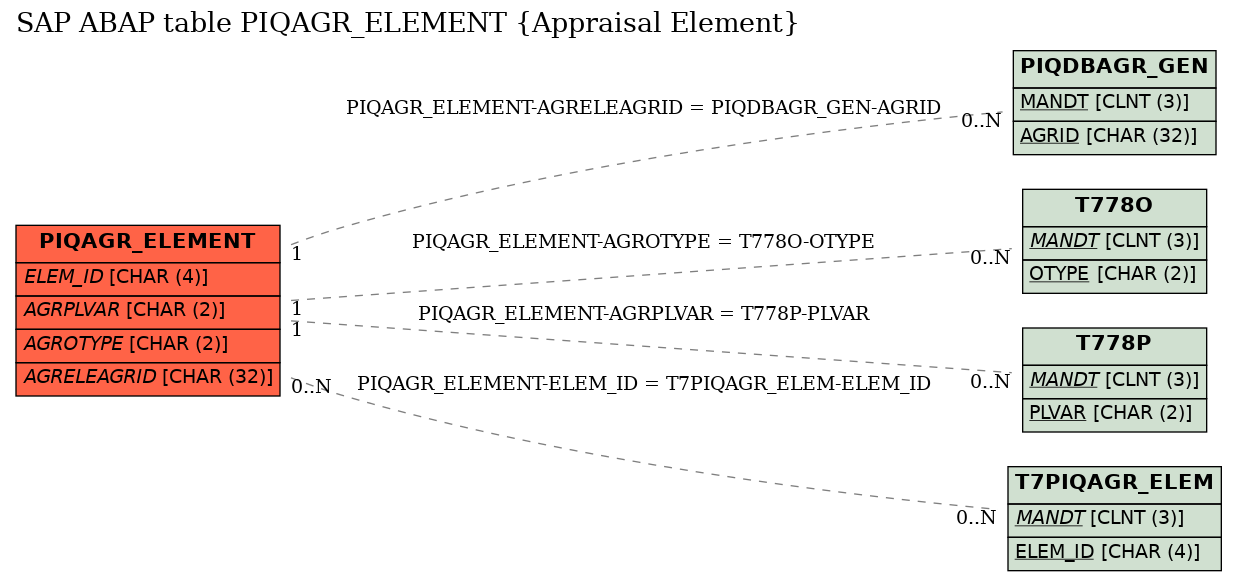 E-R Diagram for table PIQAGR_ELEMENT (Appraisal Element)