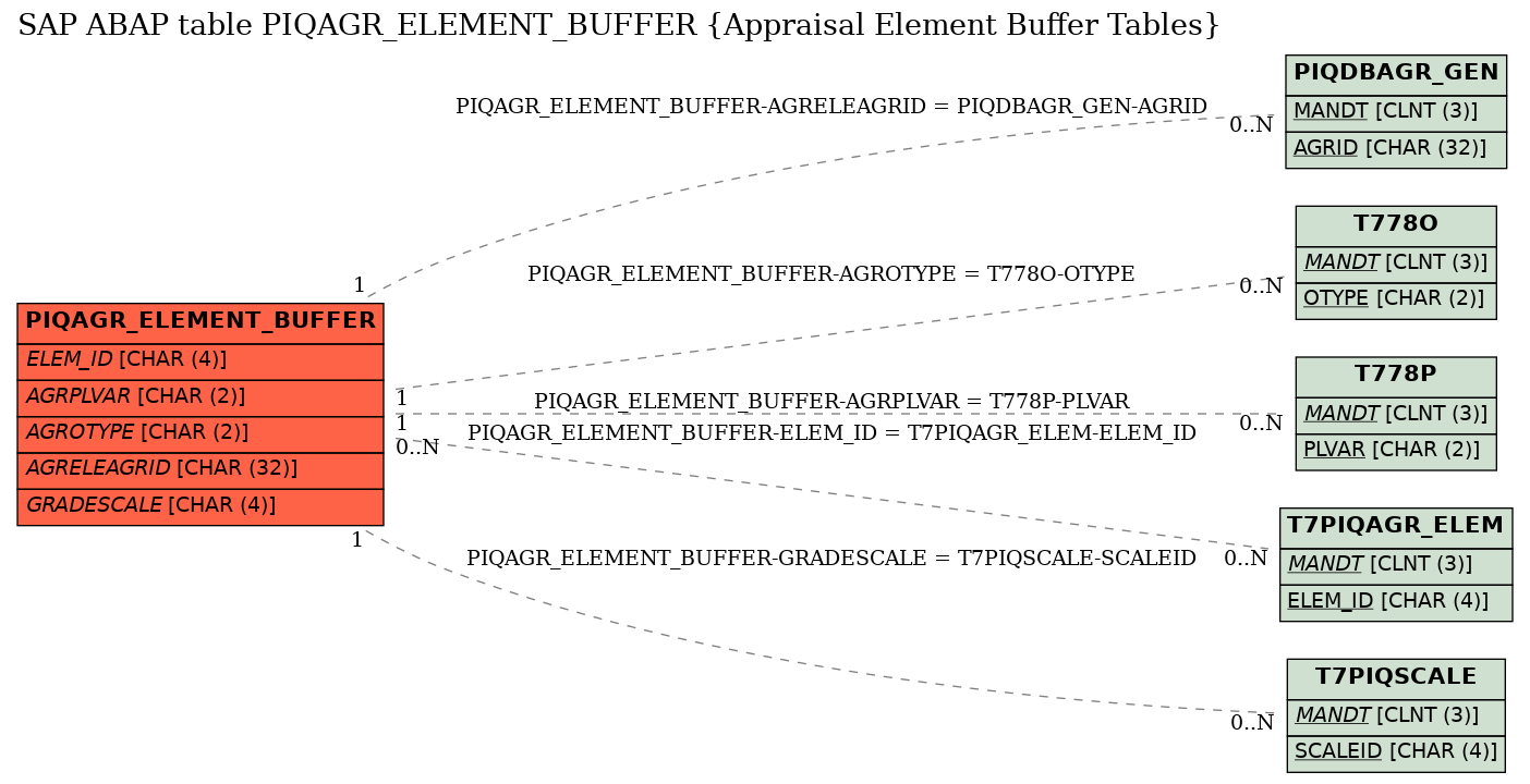 E-R Diagram for table PIQAGR_ELEMENT_BUFFER (Appraisal Element Buffer Tables)