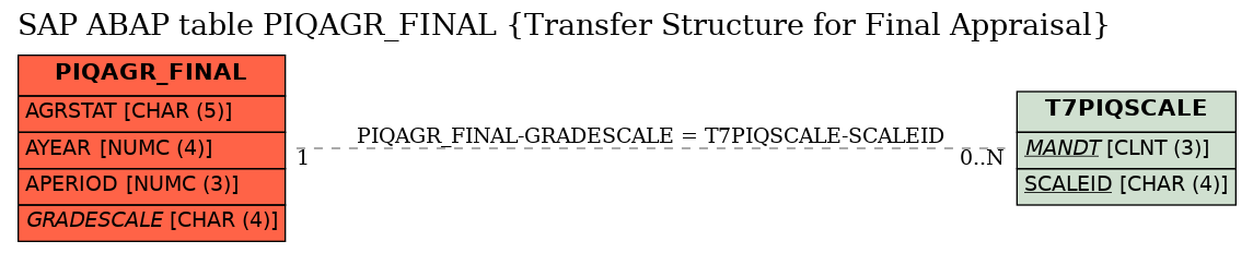 E-R Diagram for table PIQAGR_FINAL (Transfer Structure for Final Appraisal)