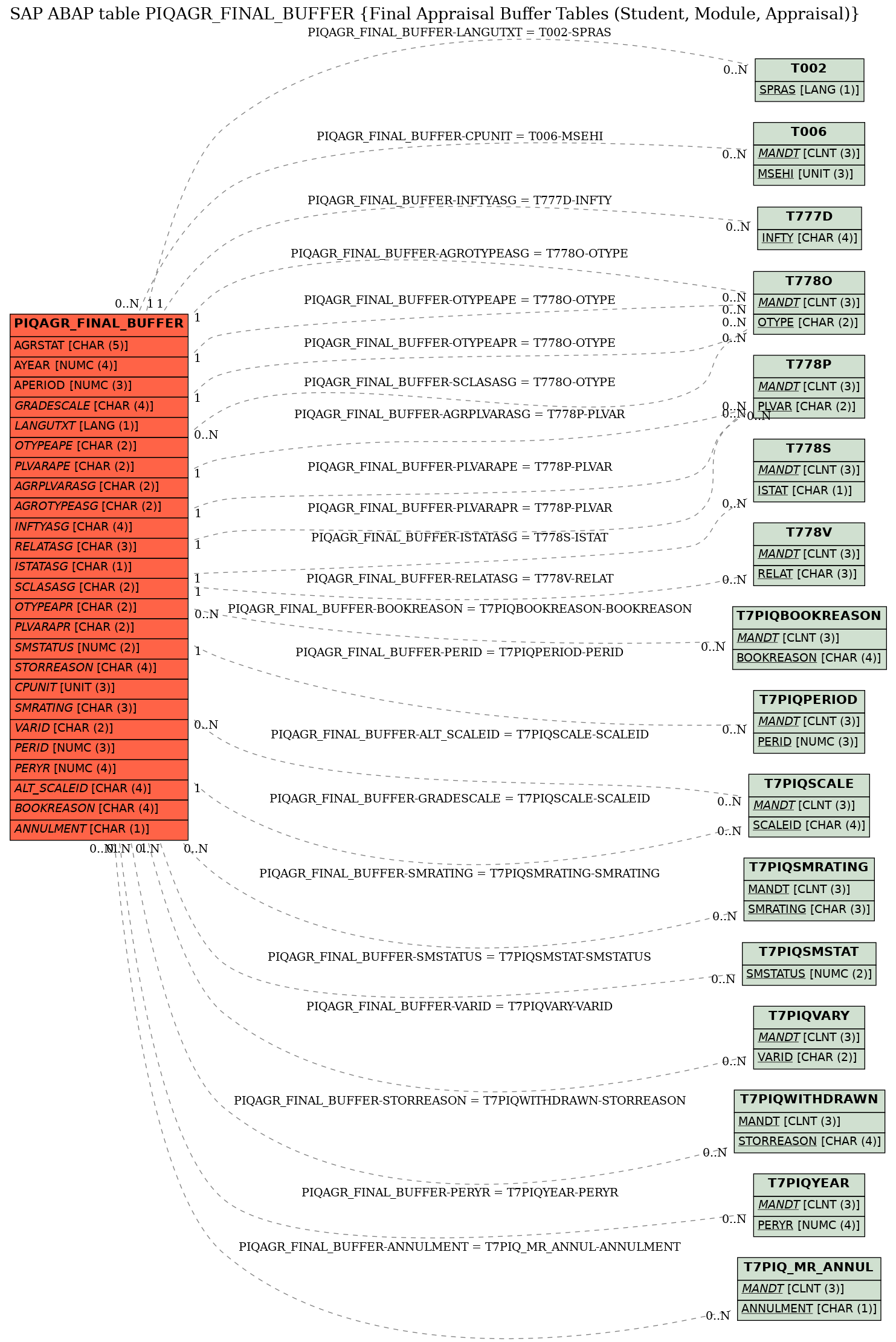 E-R Diagram for table PIQAGR_FINAL_BUFFER (Final Appraisal Buffer Tables (Student, Module, Appraisal))