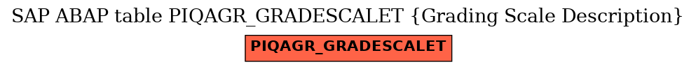 E-R Diagram for table PIQAGR_GRADESCALET (Grading Scale Description)