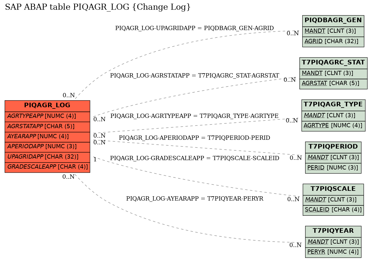 E-R Diagram for table PIQAGR_LOG (Change Log)