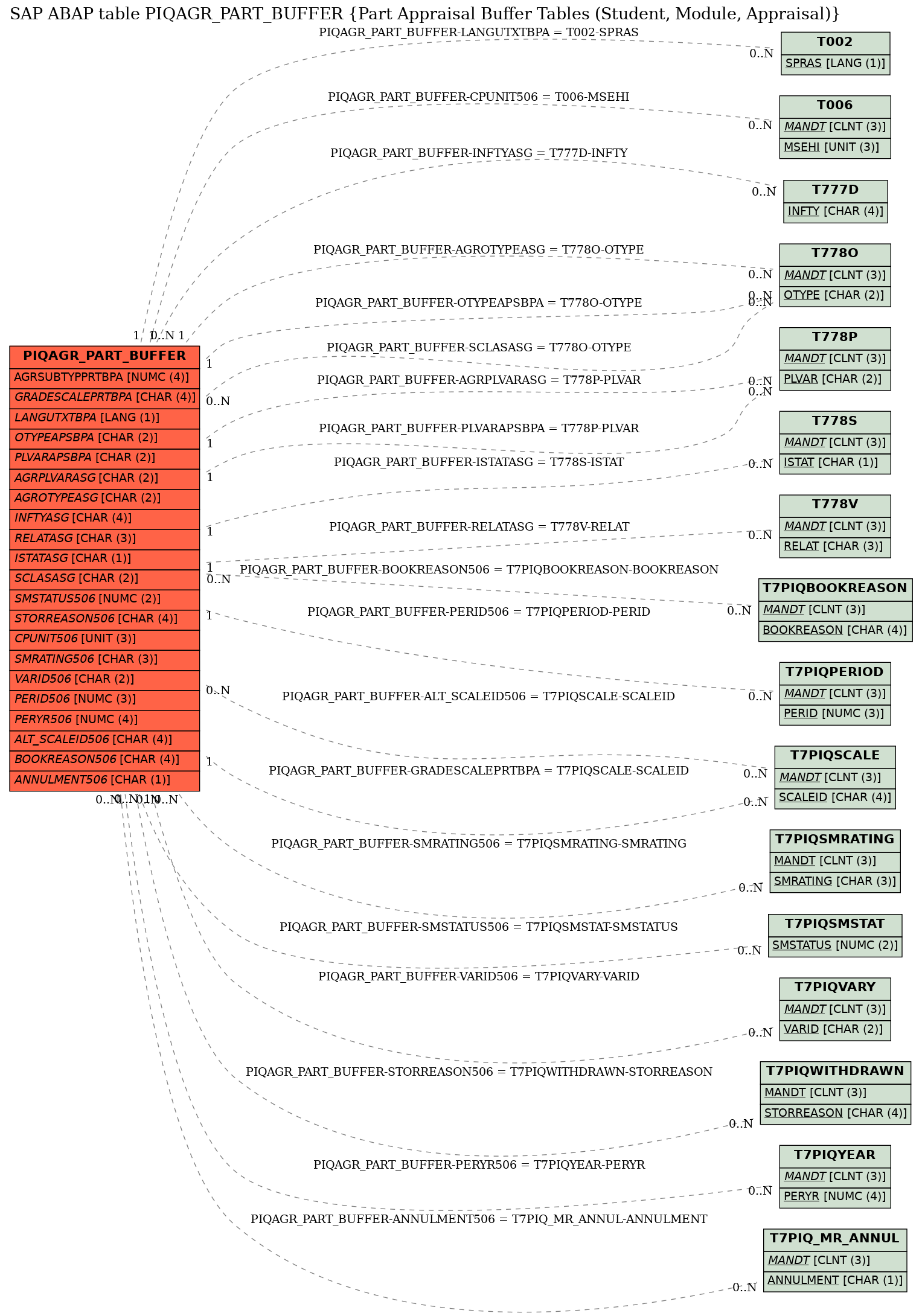 E-R Diagram for table PIQAGR_PART_BUFFER (Part Appraisal Buffer Tables (Student, Module, Appraisal))