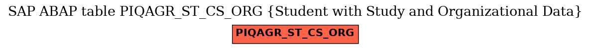 E-R Diagram for table PIQAGR_ST_CS_ORG (Student with Study and Organizational Data)