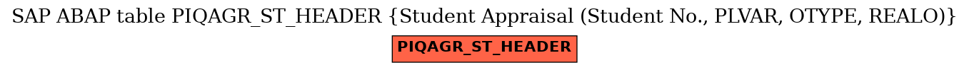 E-R Diagram for table PIQAGR_ST_HEADER (Student Appraisal (Student No., PLVAR, OTYPE, REALO))