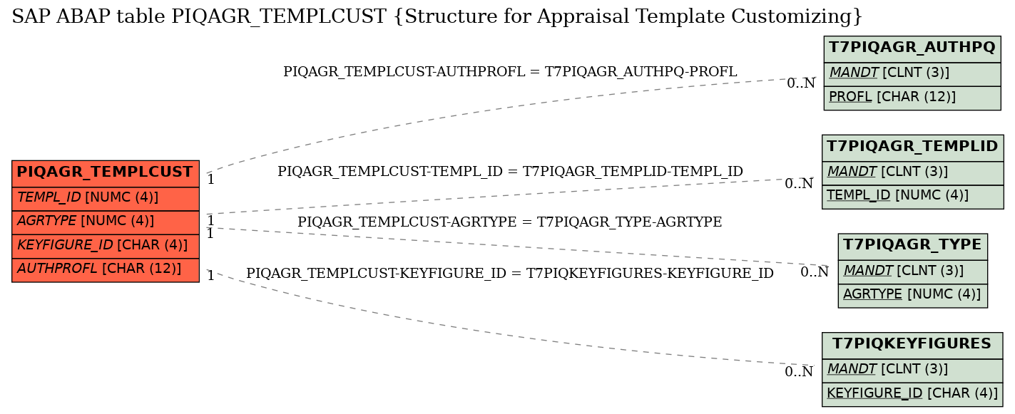 E-R Diagram for table PIQAGR_TEMPLCUST (Structure for Appraisal Template Customizing)