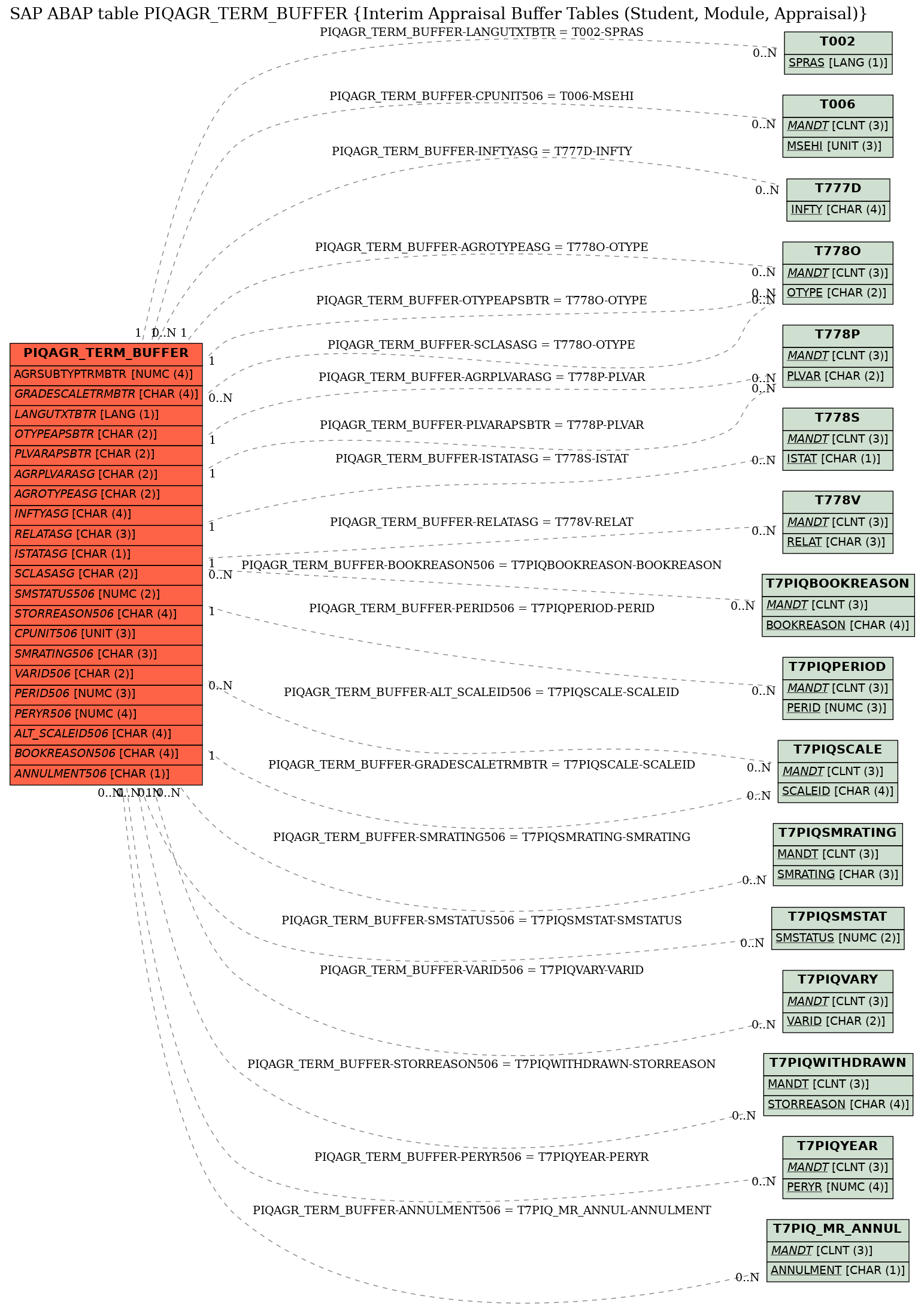 E-R Diagram for table PIQAGR_TERM_BUFFER (Interim Appraisal Buffer Tables (Student, Module, Appraisal))