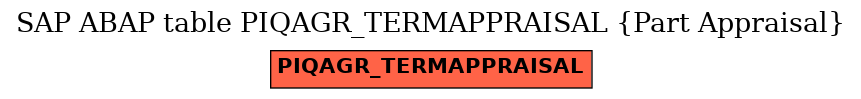 E-R Diagram for table PIQAGR_TERMAPPRAISAL (Part Appraisal)