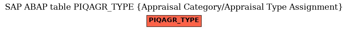 E-R Diagram for table PIQAGR_TYPE (Appraisal Category/Appraisal Type Assignment)