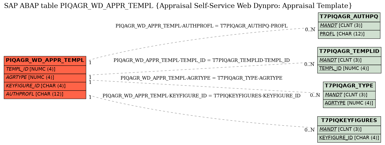 E-R Diagram for table PIQAGR_WD_APPR_TEMPL (Appraisal Self-Service Web Dynpro: Appraisal Template)