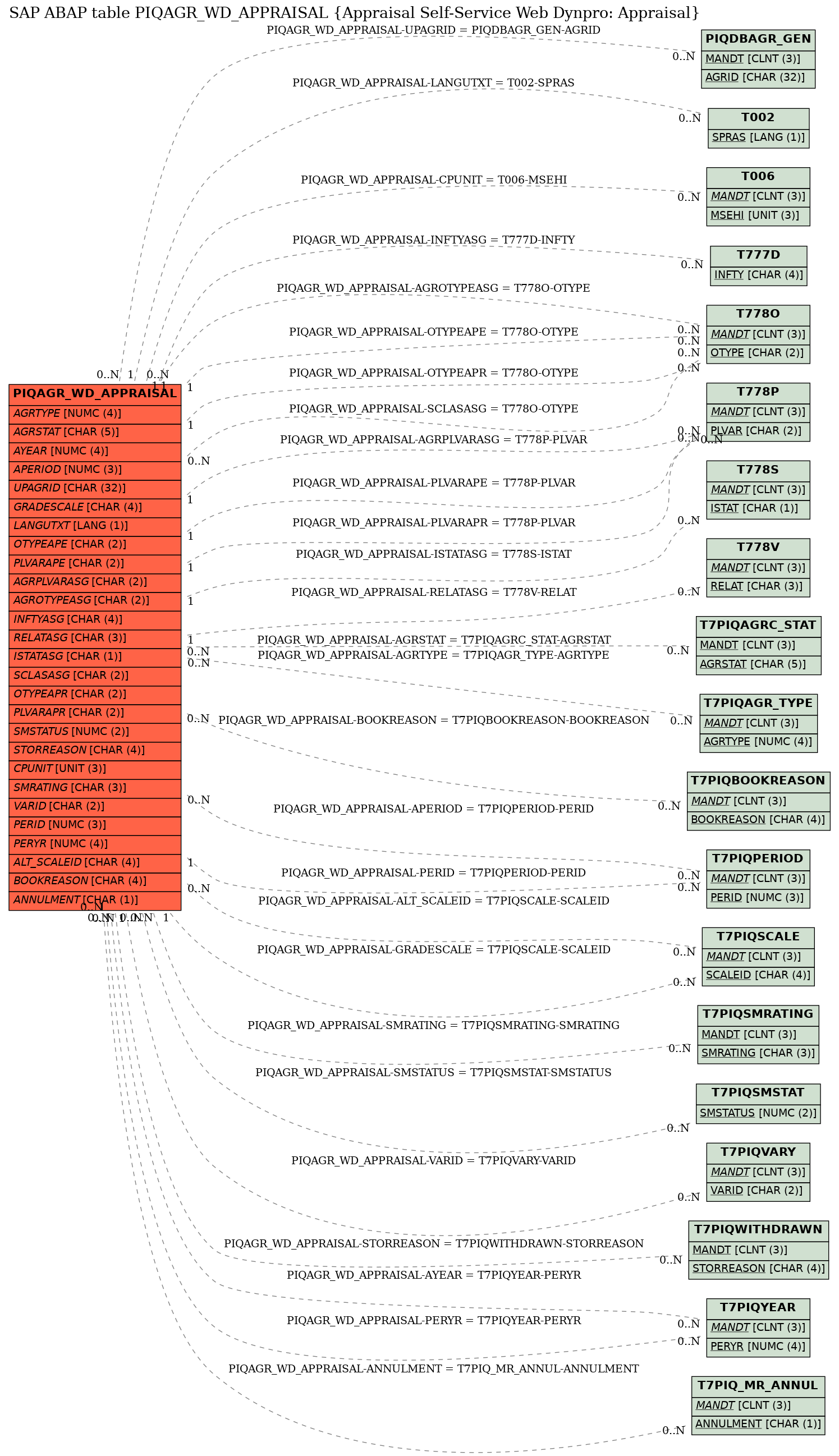 E-R Diagram for table PIQAGR_WD_APPRAISAL (Appraisal Self-Service Web Dynpro: Appraisal)