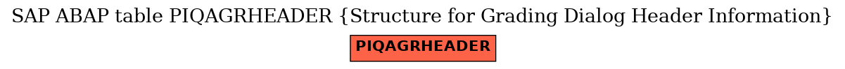 E-R Diagram for table PIQAGRHEADER (Structure for Grading Dialog Header Information)