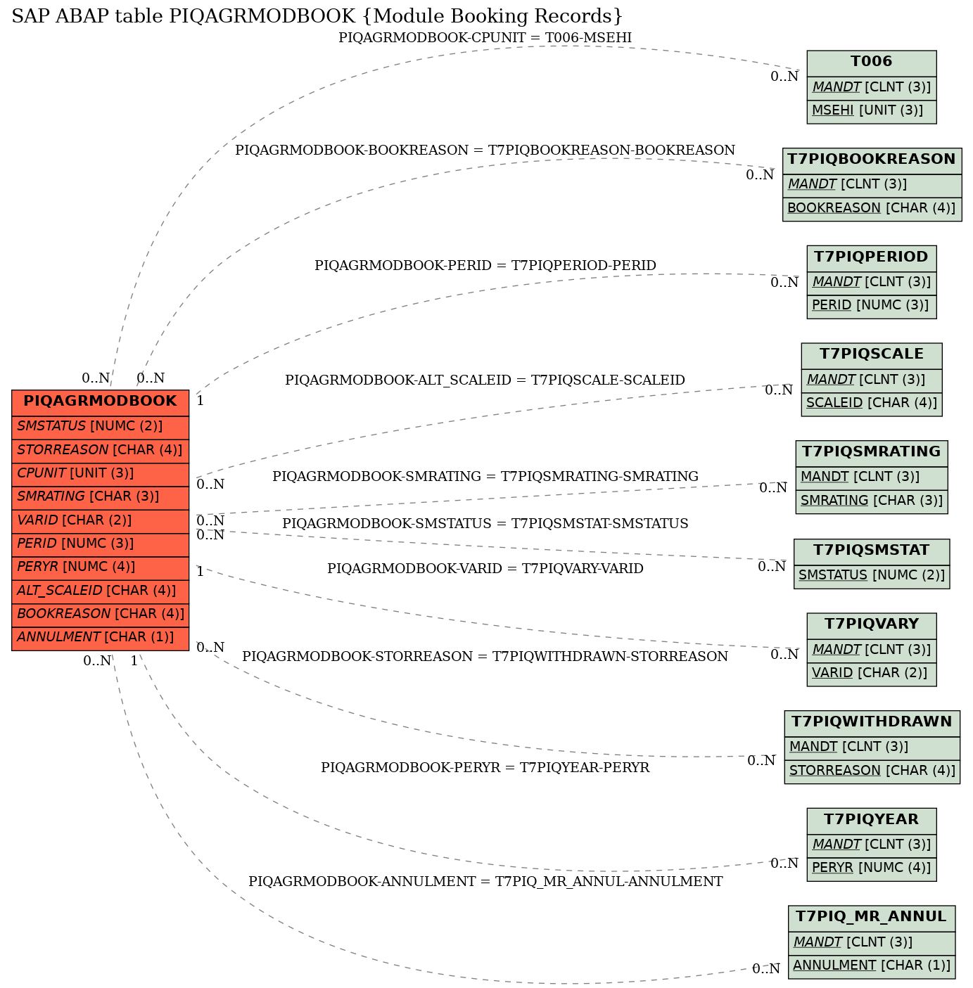 E-R Diagram for table PIQAGRMODBOOK (Module Booking Records)