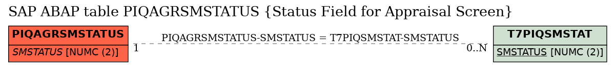 E-R Diagram for table PIQAGRSMSTATUS (Status Field for Appraisal Screen)