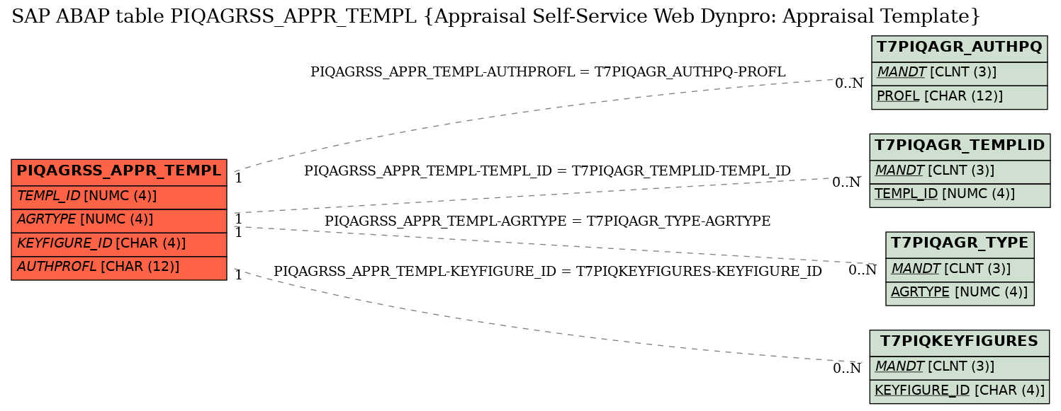 E-R Diagram for table PIQAGRSS_APPR_TEMPL (Appraisal Self-Service Web Dynpro: Appraisal Template)