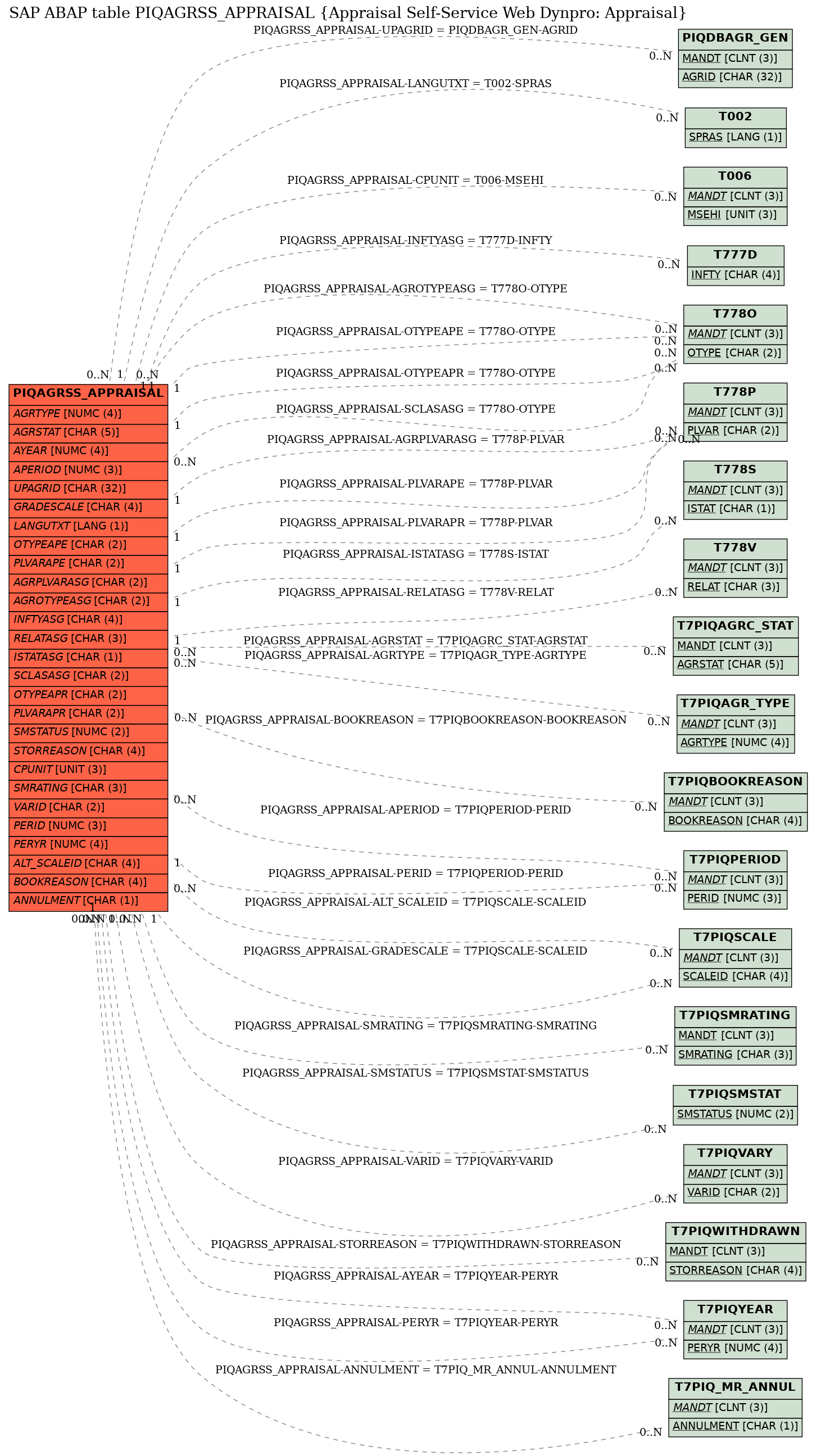 E-R Diagram for table PIQAGRSS_APPRAISAL (Appraisal Self-Service Web Dynpro: Appraisal)