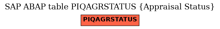 E-R Diagram for table PIQAGRSTATUS (Appraisal Status)