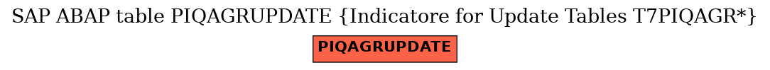 E-R Diagram for table PIQAGRUPDATE (Indicatore for Update Tables T7PIQAGR*)