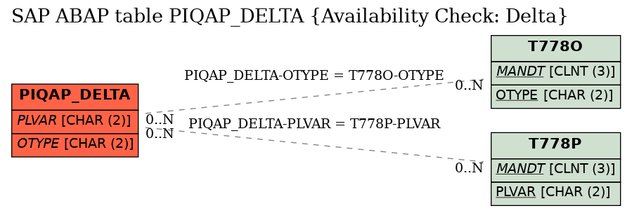 E-R Diagram for table PIQAP_DELTA (Availability Check: Delta)