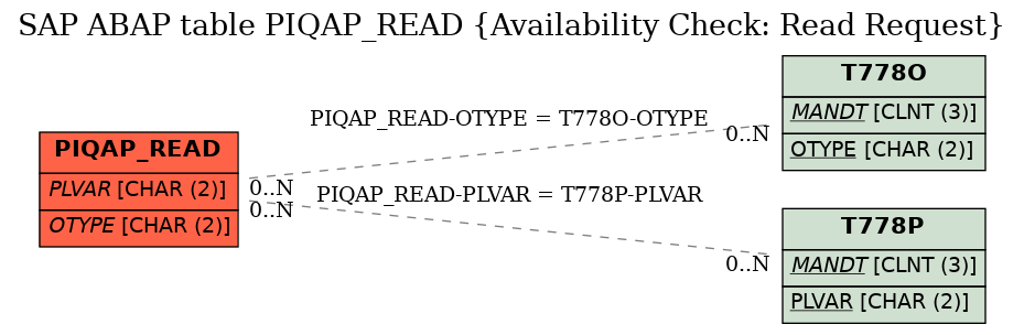 E-R Diagram for table PIQAP_READ (Availability Check: Read Request)