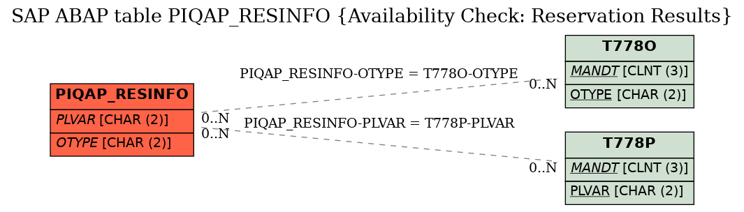 E-R Diagram for table PIQAP_RESINFO (Availability Check: Reservation Results)