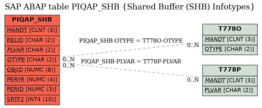E-R Diagram for table PIQAP_SHB (Shared Buffer (SHB) Infotypes)
