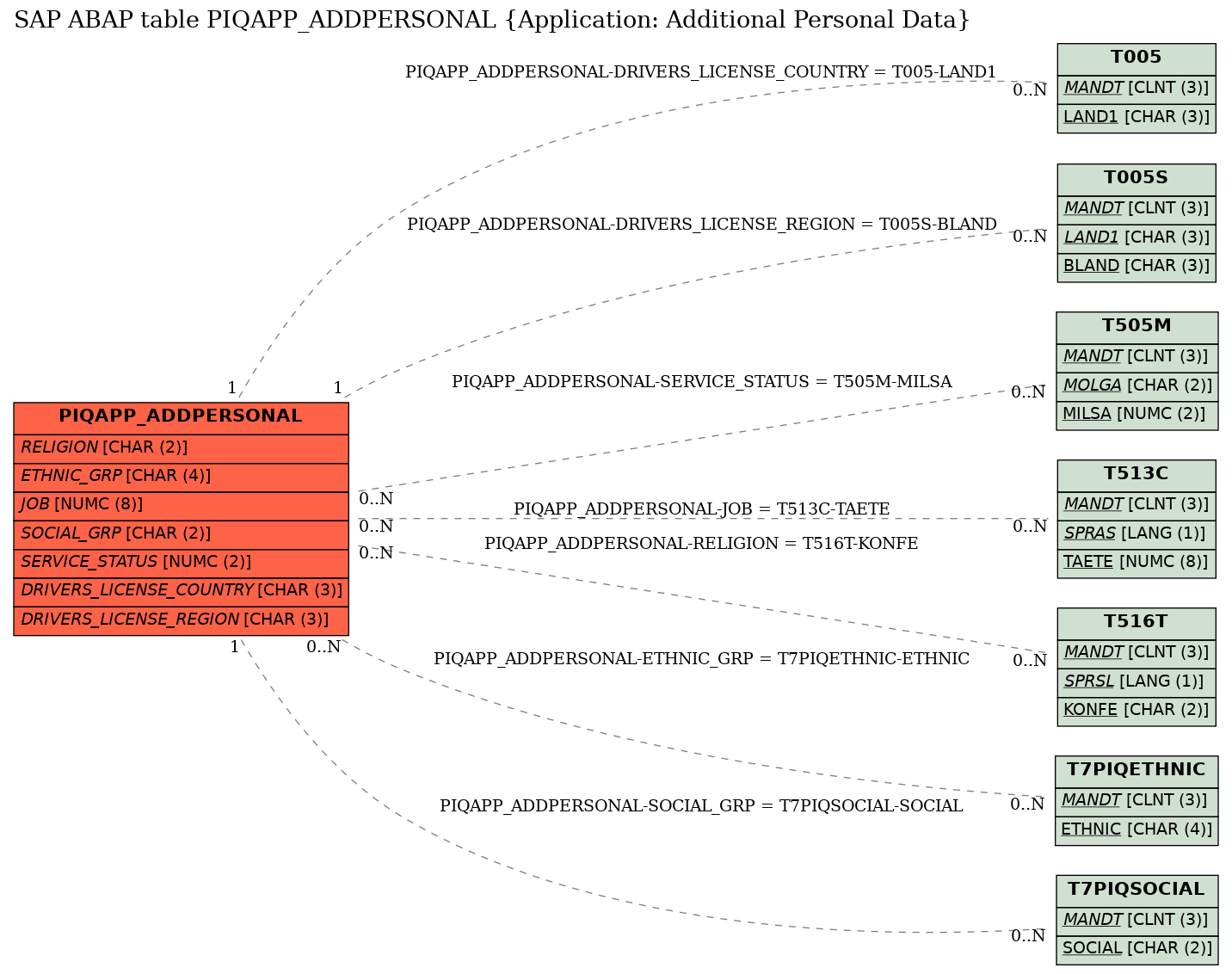 E-R Diagram for table PIQAPP_ADDPERSONAL (Application: Additional Personal Data)