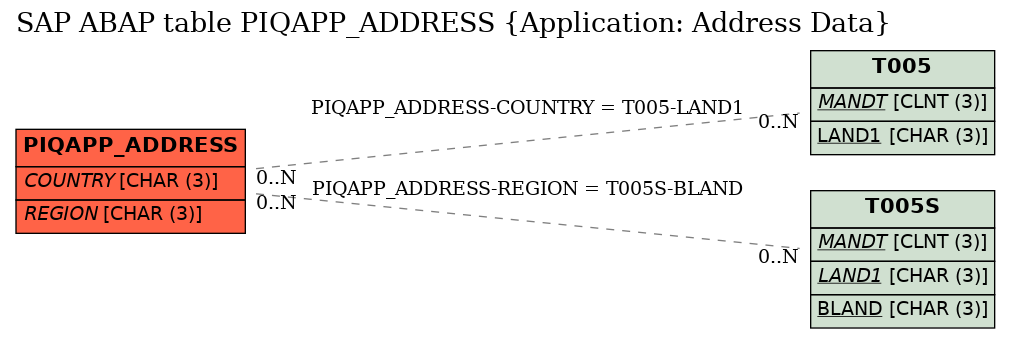 E-R Diagram for table PIQAPP_ADDRESS (Application: Address Data)