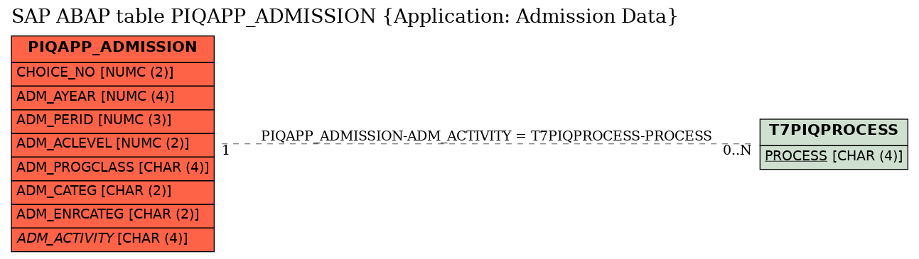 E-R Diagram for table PIQAPP_ADMISSION (Application: Admission Data)