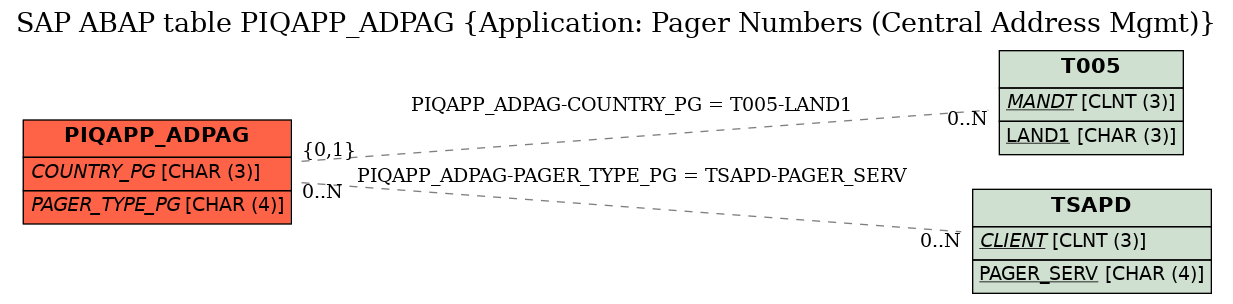 E-R Diagram for table PIQAPP_ADPAG (Application: Pager Numbers (Central Address Mgmt))