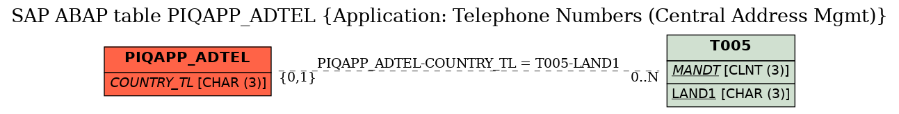 E-R Diagram for table PIQAPP_ADTEL (Application: Telephone Numbers (Central Address Mgmt))