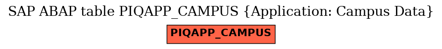 E-R Diagram for table PIQAPP_CAMPUS (Application: Campus Data)