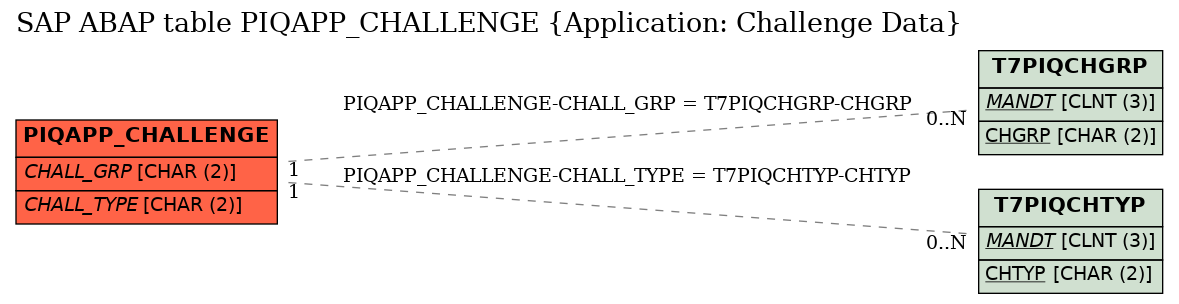 E-R Diagram for table PIQAPP_CHALLENGE (Application: Challenge Data)