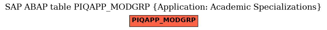 E-R Diagram for table PIQAPP_MODGRP (Application: Academic Specializations)