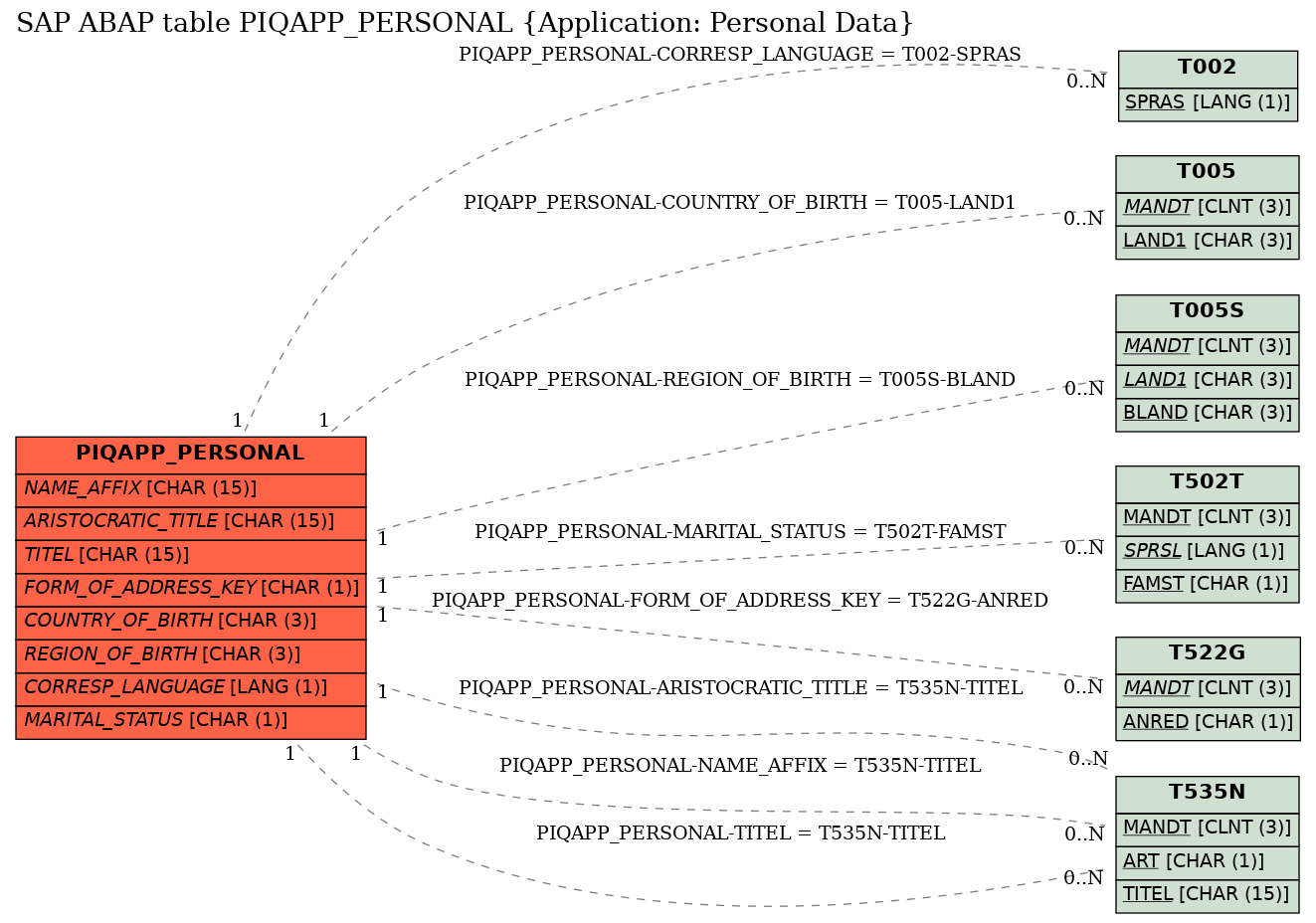 E-R Diagram for table PIQAPP_PERSONAL (Application: Personal Data)