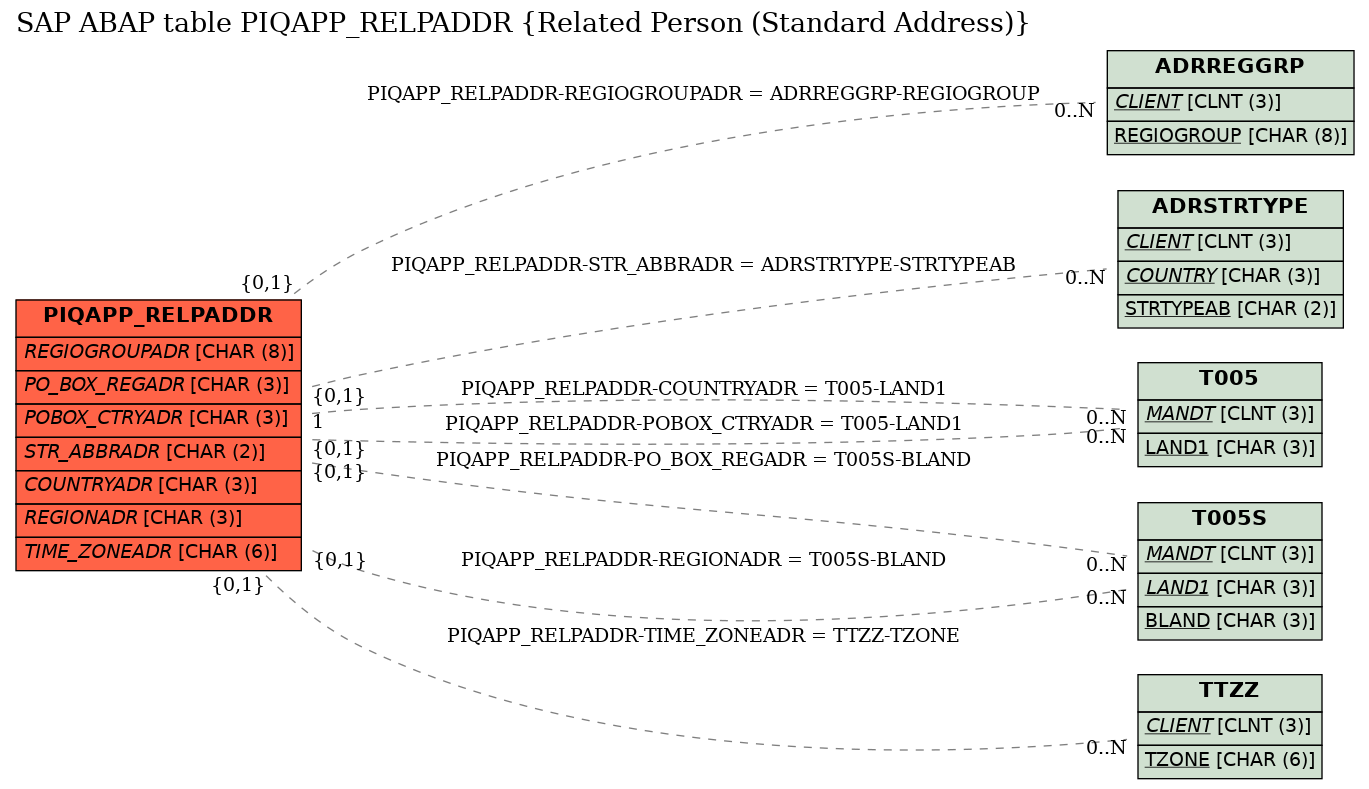 E-R Diagram for table PIQAPP_RELPADDR (Related Person (Standard Address))