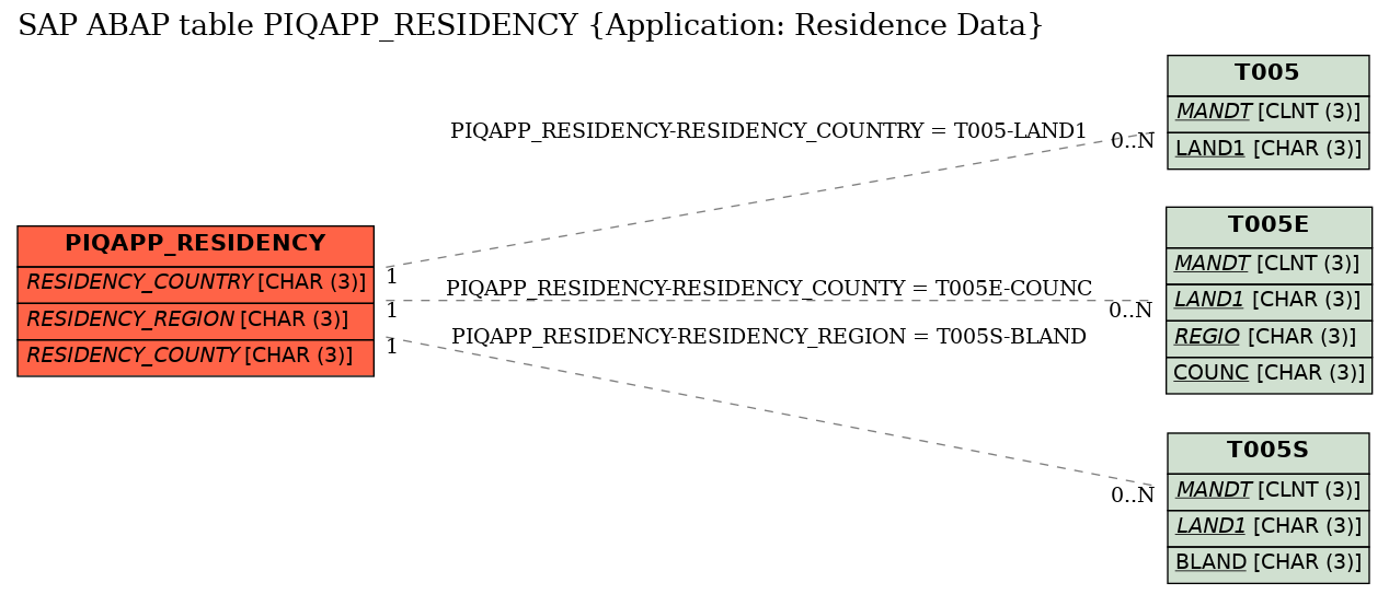 E-R Diagram for table PIQAPP_RESIDENCY (Application: Residence Data)