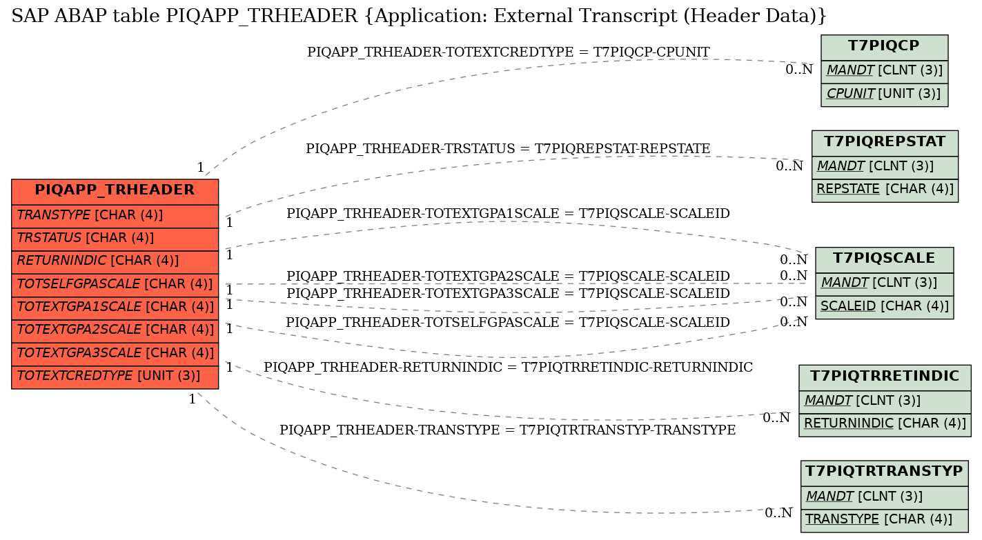 E-R Diagram for table PIQAPP_TRHEADER (Application: External Transcript (Header Data))