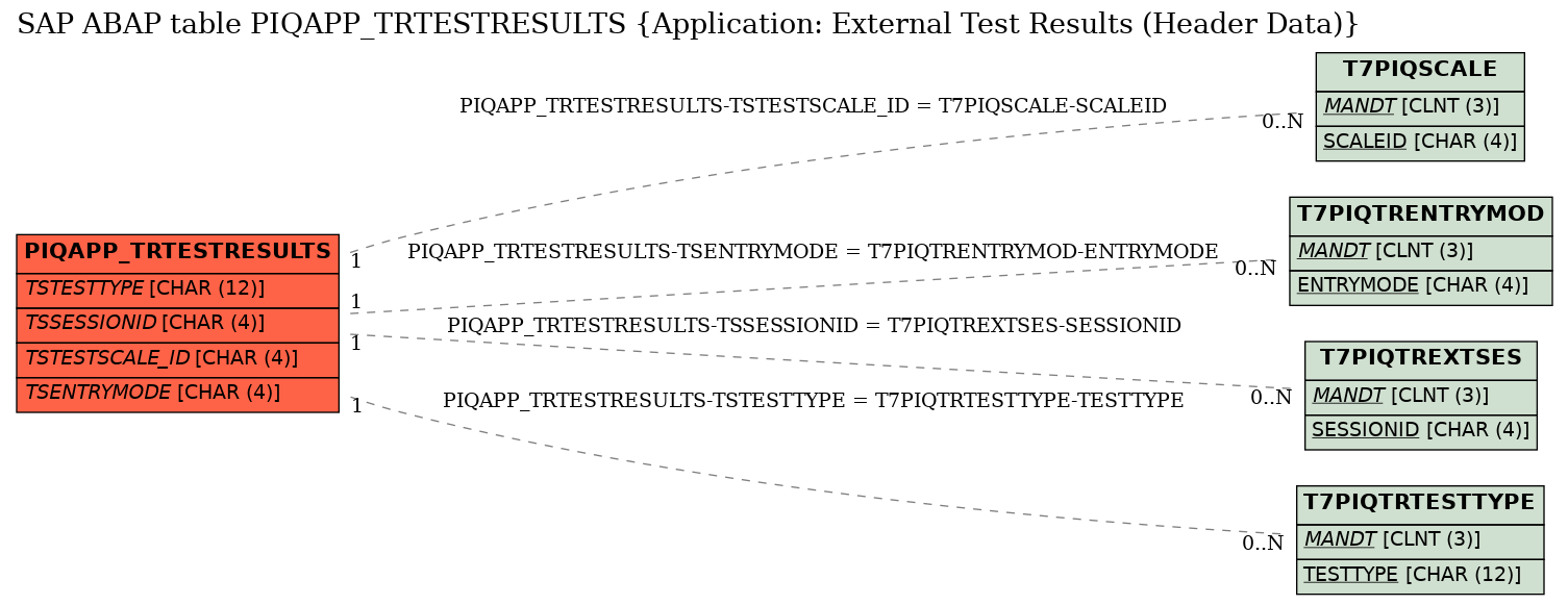 E-R Diagram for table PIQAPP_TRTESTRESULTS (Application: External Test Results (Header Data))