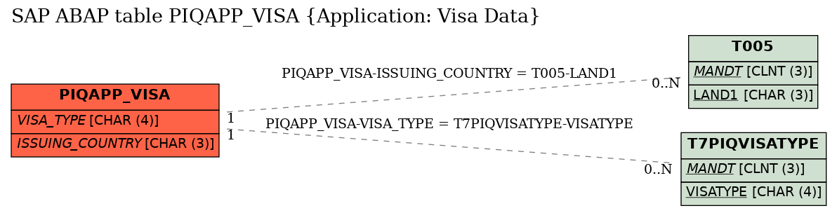 E-R Diagram for table PIQAPP_VISA (Application: Visa Data)