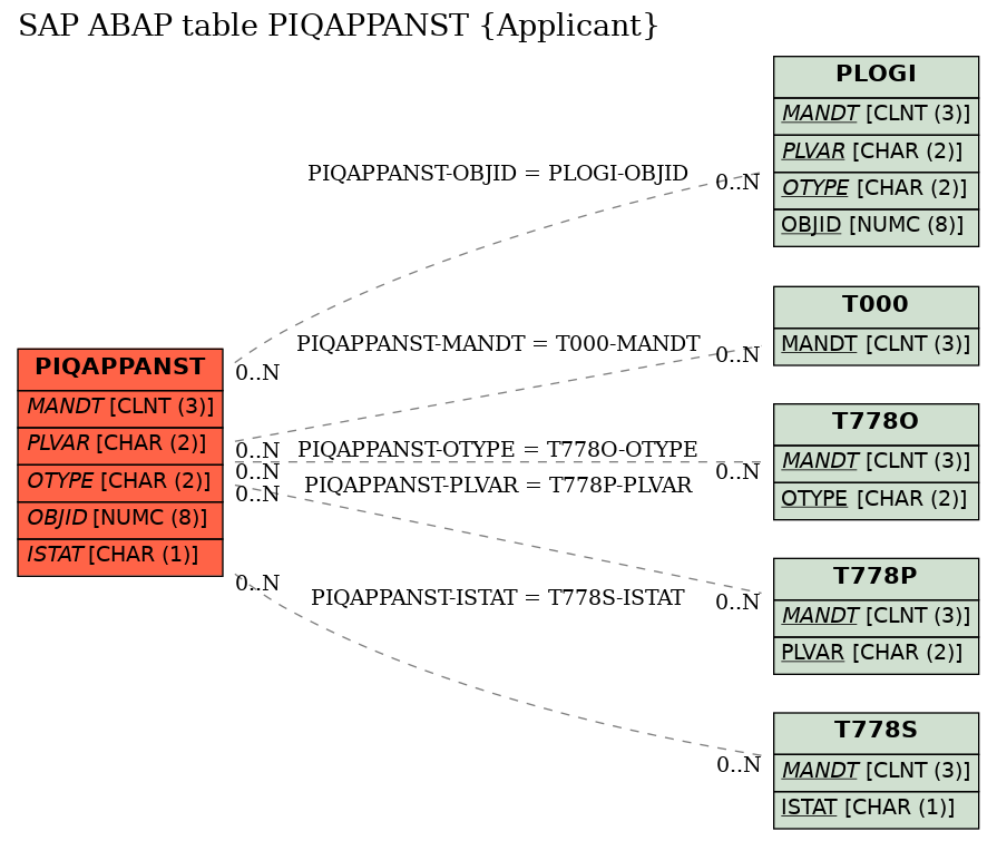 E-R Diagram for table PIQAPPANST (Applicant)