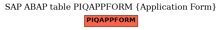 E-R Diagram for table PIQAPPFORM (Application Form)