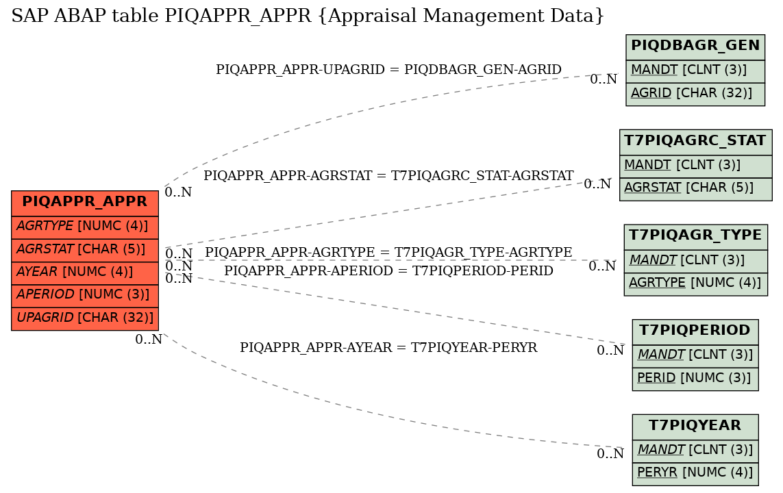 E-R Diagram for table PIQAPPR_APPR (Appraisal Management Data)