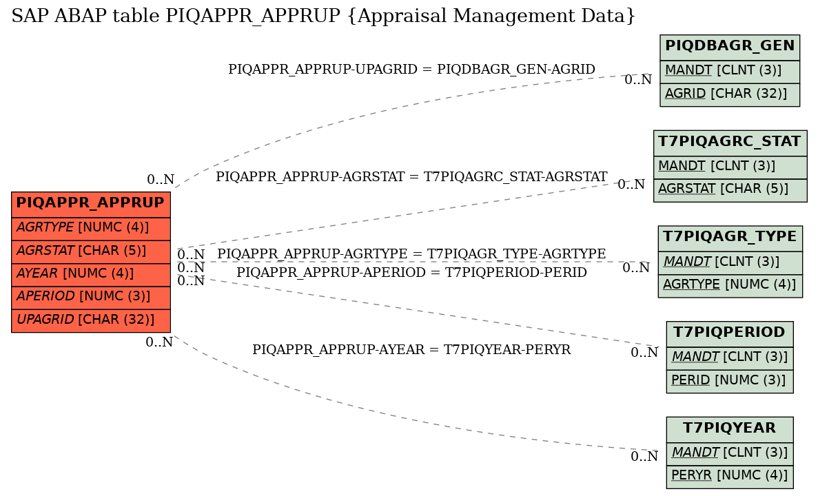 E-R Diagram for table PIQAPPR_APPRUP (Appraisal Management Data)