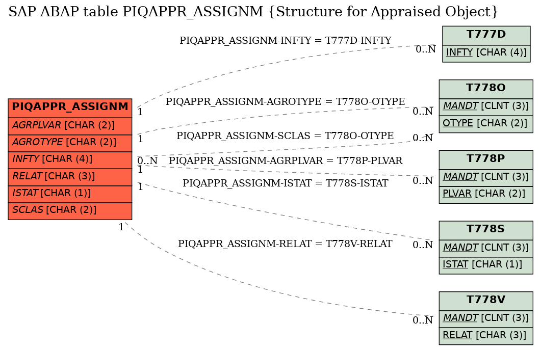 E-R Diagram for table PIQAPPR_ASSIGNM (Structure for Appraised Object)