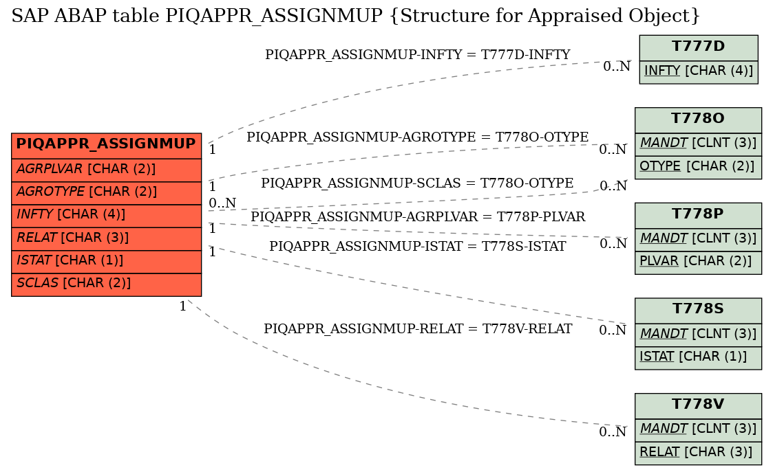 E-R Diagram for table PIQAPPR_ASSIGNMUP (Structure for Appraised Object)