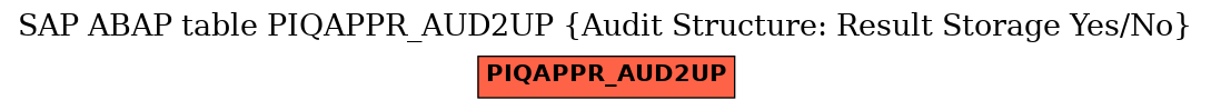 E-R Diagram for table PIQAPPR_AUD2UP (Audit Structure: Result Storage Yes/No)