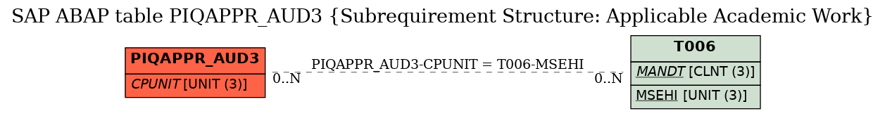 E-R Diagram for table PIQAPPR_AUD3 (Subrequirement Structure: Applicable Academic Work)