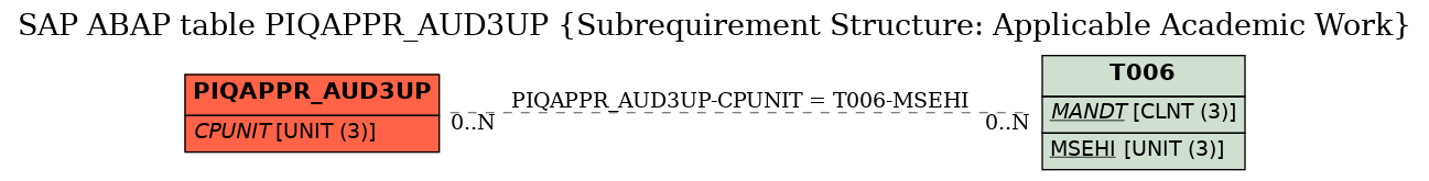 E-R Diagram for table PIQAPPR_AUD3UP (Subrequirement Structure: Applicable Academic Work)