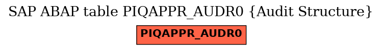 E-R Diagram for table PIQAPPR_AUDR0 (Audit Structure)
